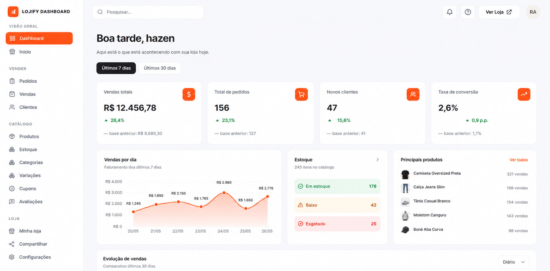 Painel da Lojify: vendas do dia, gráfico de faturamento, situação do estoque e produtos mais vendidos.